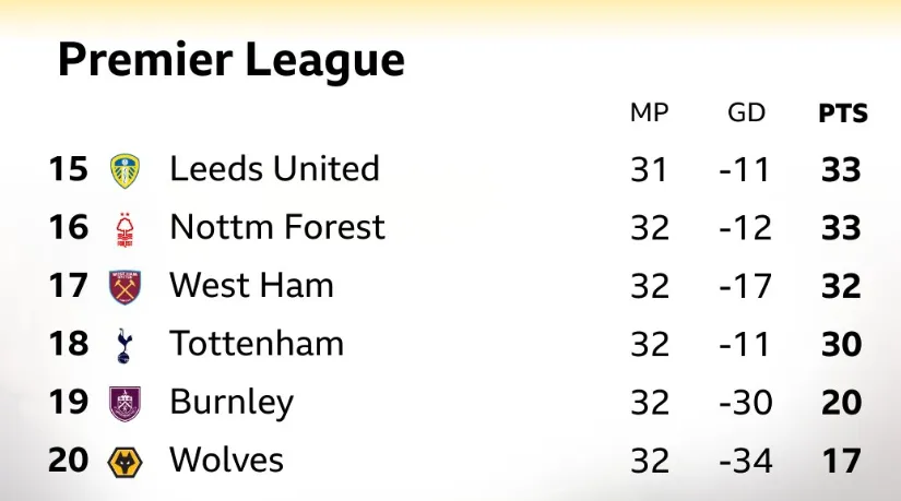 1xBET中国官网-英超保级区形势：热刺排名倒三，落后西汉姆2分森林3分